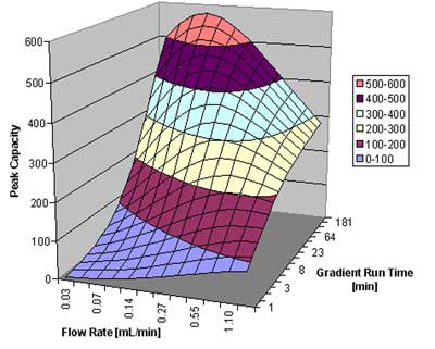 Peak capacity as a function of flow rate and gradient run time for a peptide sample. 
