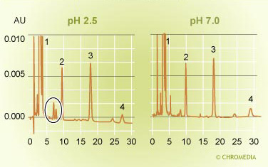 pH effect on selectivity 2