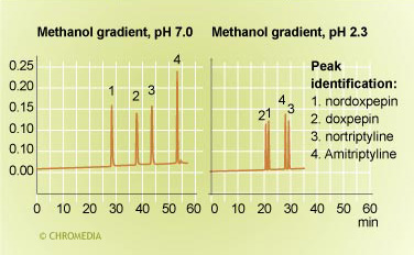 pH effect on selectivity 3
