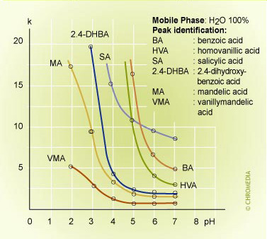 pH effect on retention 1