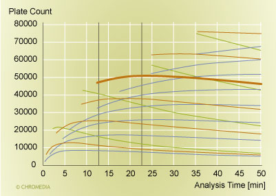 Plot of plate count versus analysis time 