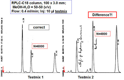 Left: sample is dissolved in eluens.
Right: sample is dissolved in methanol