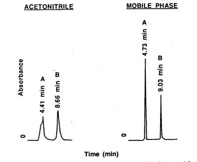 Dissolving in acetonitrile causes unacceptable peak broadening