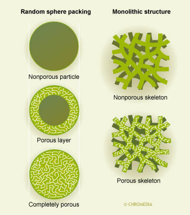 Structures of different silica substrates