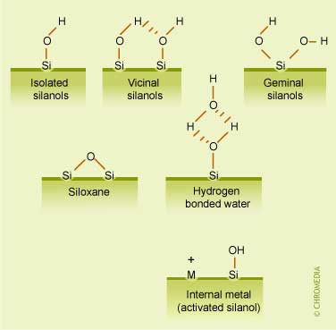 Active groups at surfaces of silica substrates