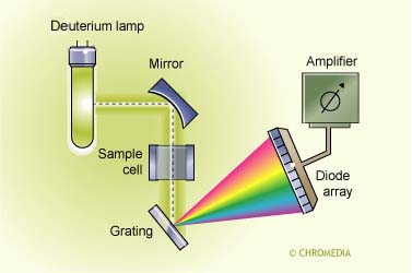 Diode Array Detector UV