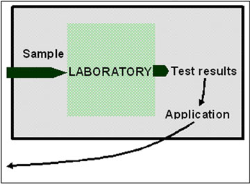 The laboratory from the user's perspective: a black box