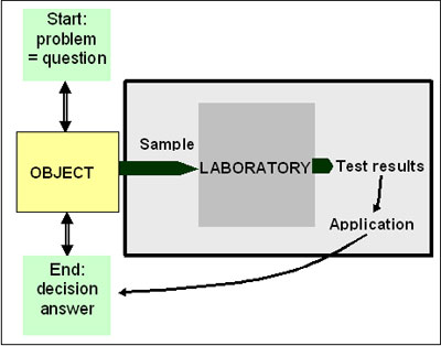 The laboratory supports the customer's decision making process