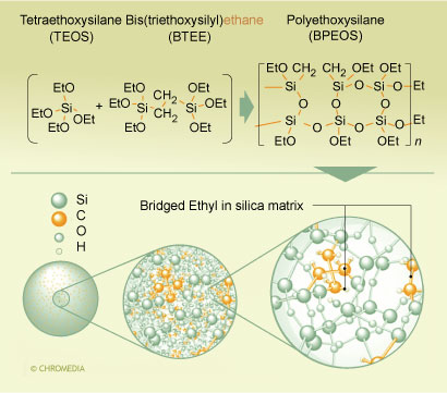1. Synthesis scheme for ethyl-bridged hybrid particles.