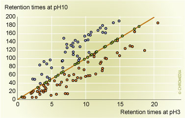 4: Comparison of the gradient retention times 