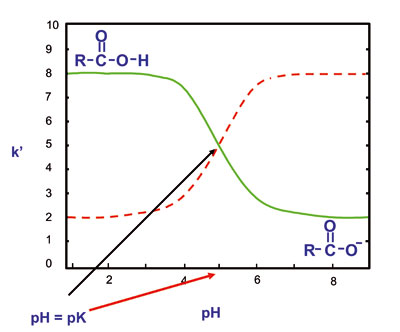 Dissociation curves for weak acids and bases