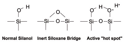 Silanols –on silica surface